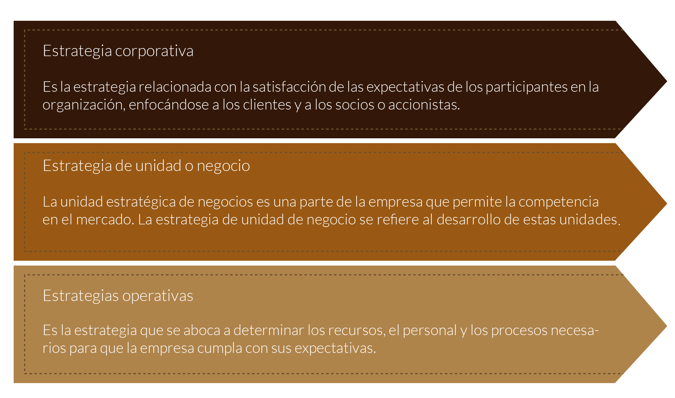 esquema sobre los niveles de estrategia que pueden establecerse en una empresa.