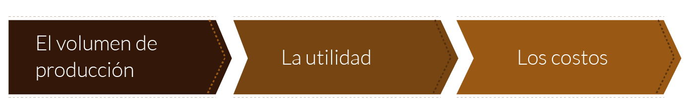 esquema sobre las variables que definen la productividad y rentabilidad de un negocio.