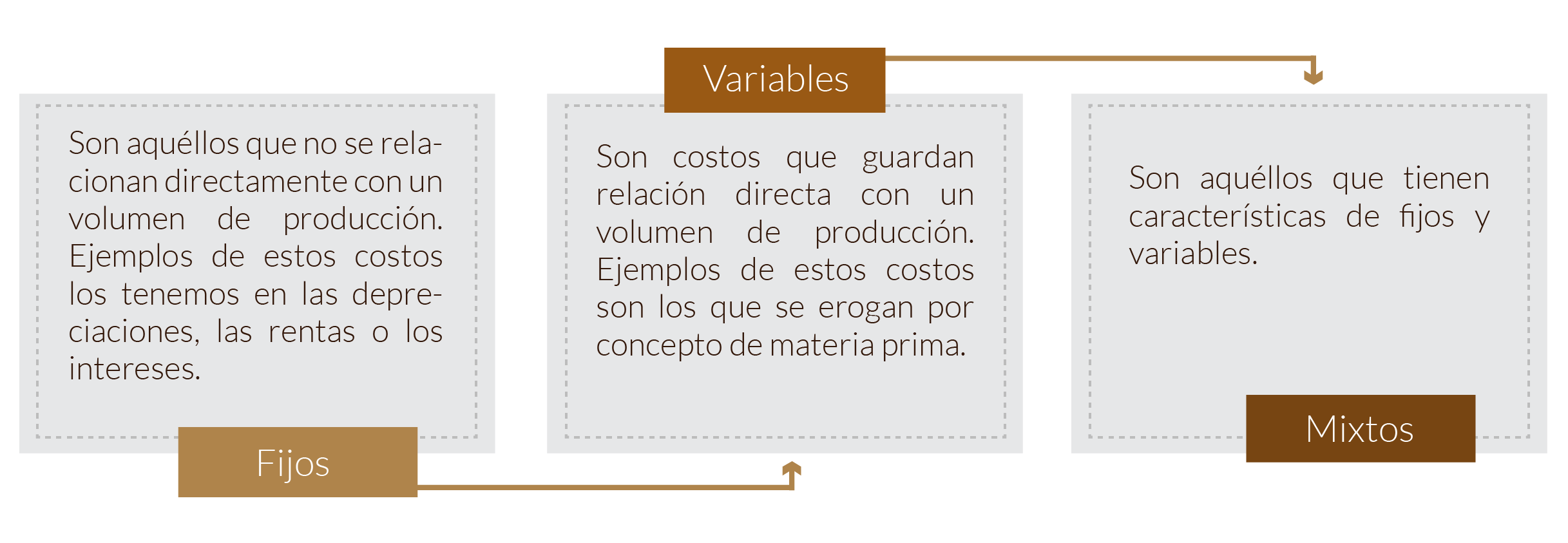 esquema sobre la clasificación de los costos.