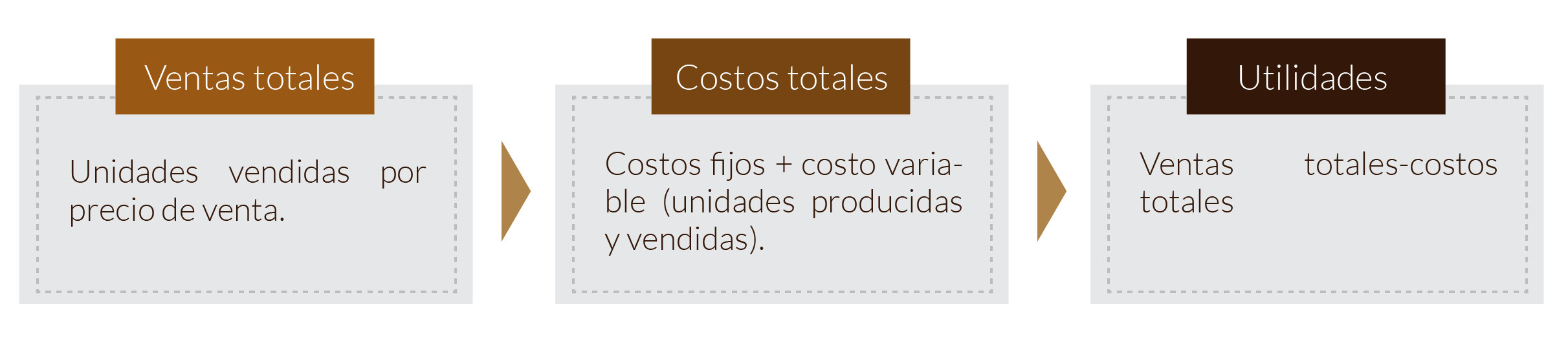 esquema sobre las principales ecuaciones que incluyen el modelo costo-volumen-utilidad.