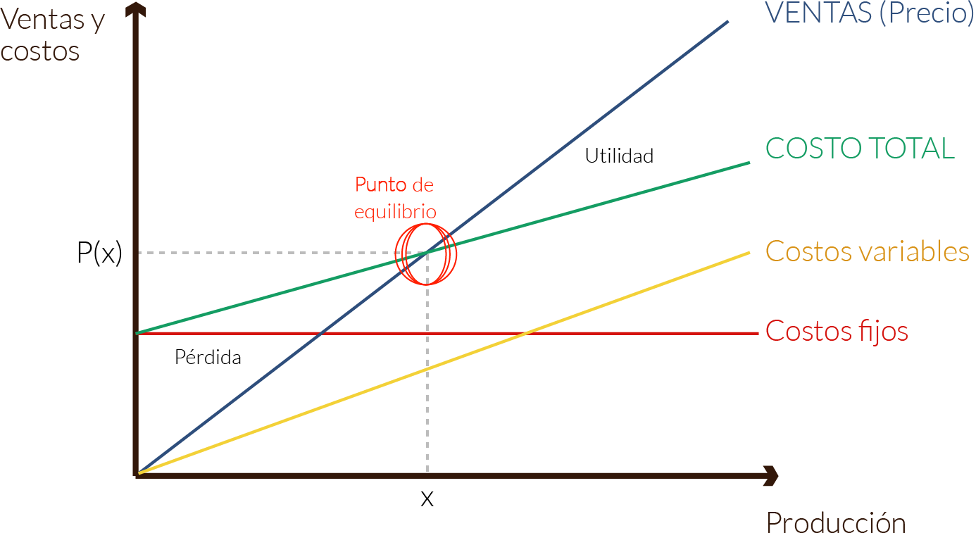 esquema sobre las principales ecuaciones que incluyen el modelo costo-volumen-utilidad.