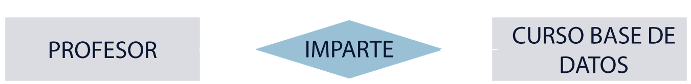 Esquema representando dos tipos de entidades