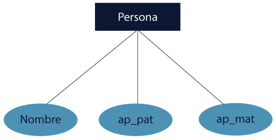 : Esquema representando un modelo semántico