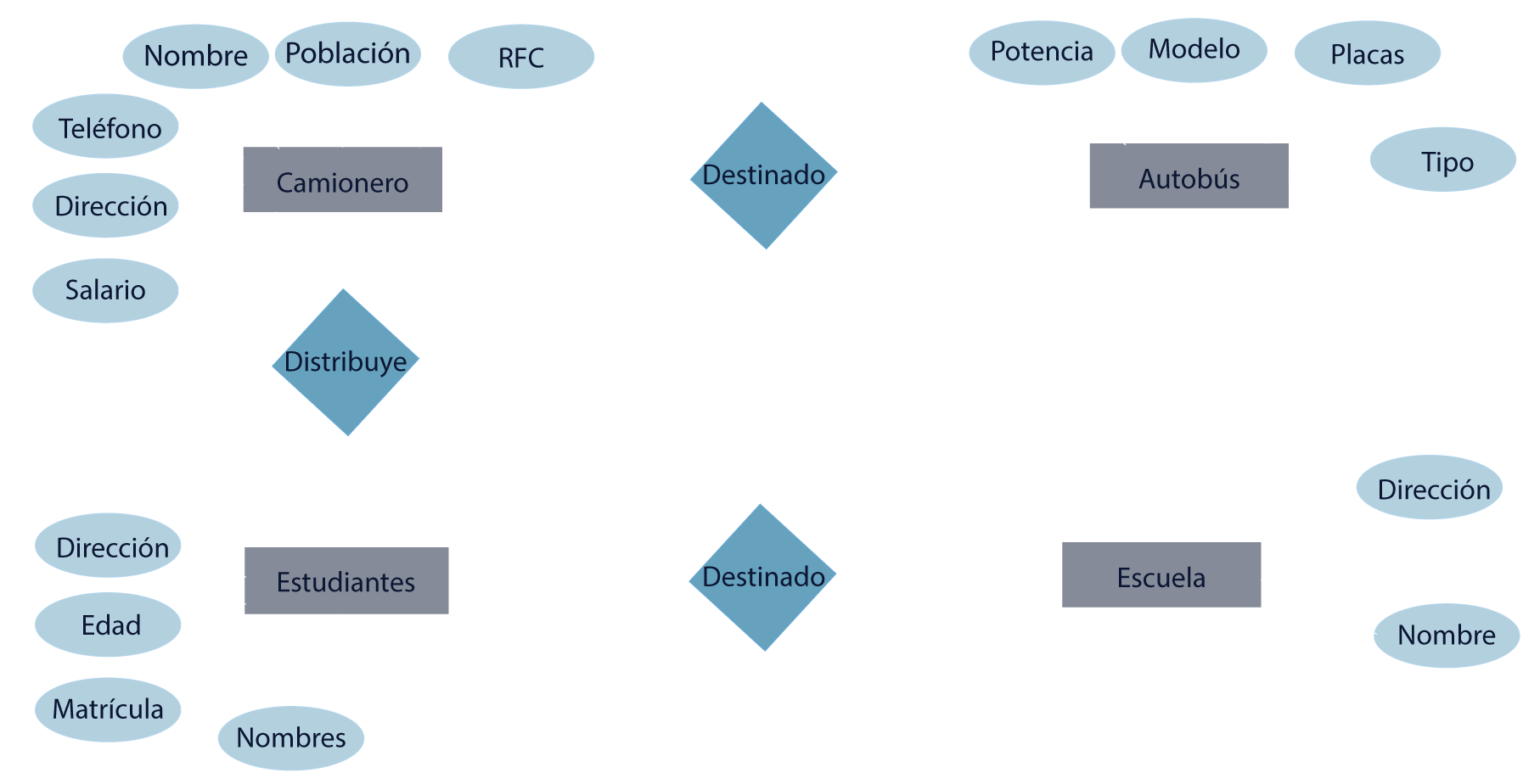 Esquema representando un modelo Entidad-relación