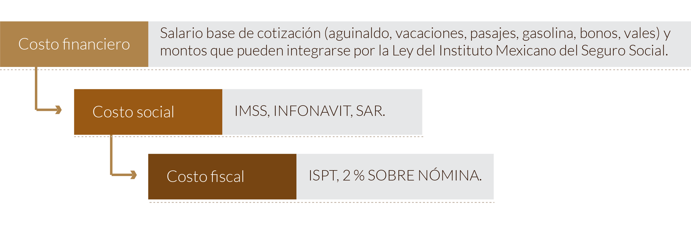 esquema sobre los elementos a considerar para la elaboración del costo de la nómina.
