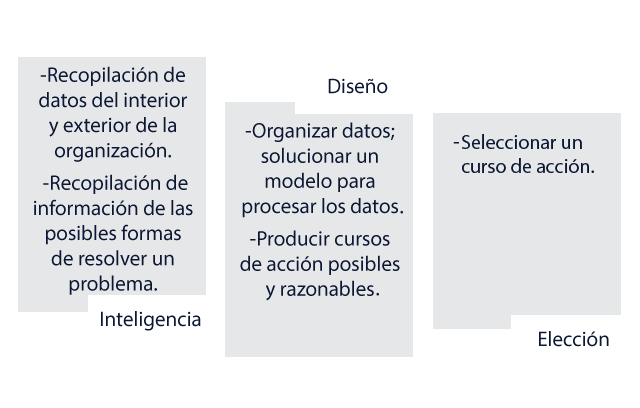 Fases en la toma de decisiones