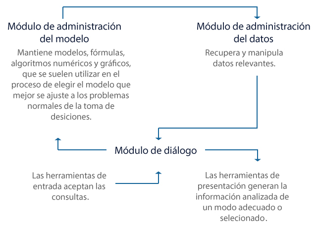 Interacción entre los módulos de un DSS