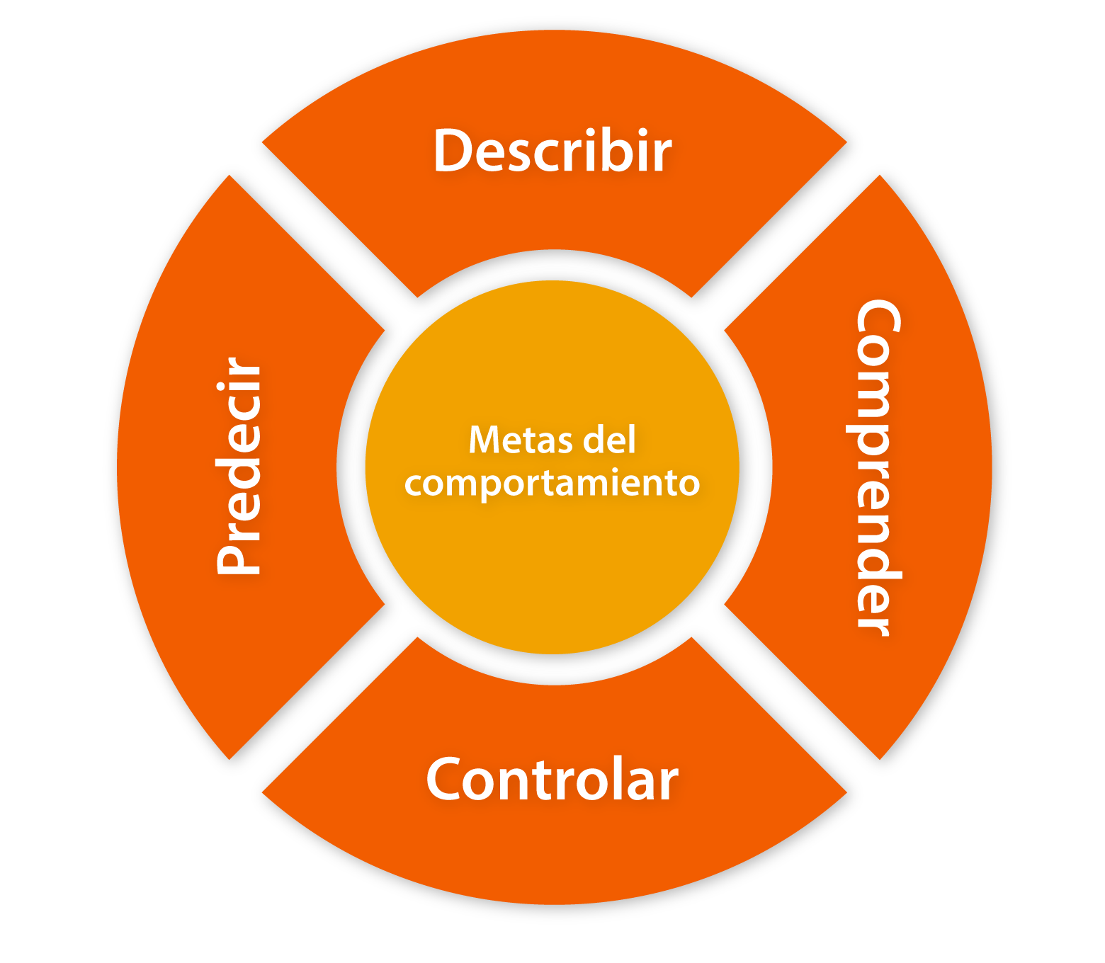 Objetivos del comportamiento organizacional