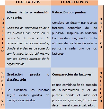 Tabla con método de valuación de puestos objetivos, subjetivos, cuantitativos y cualitativos