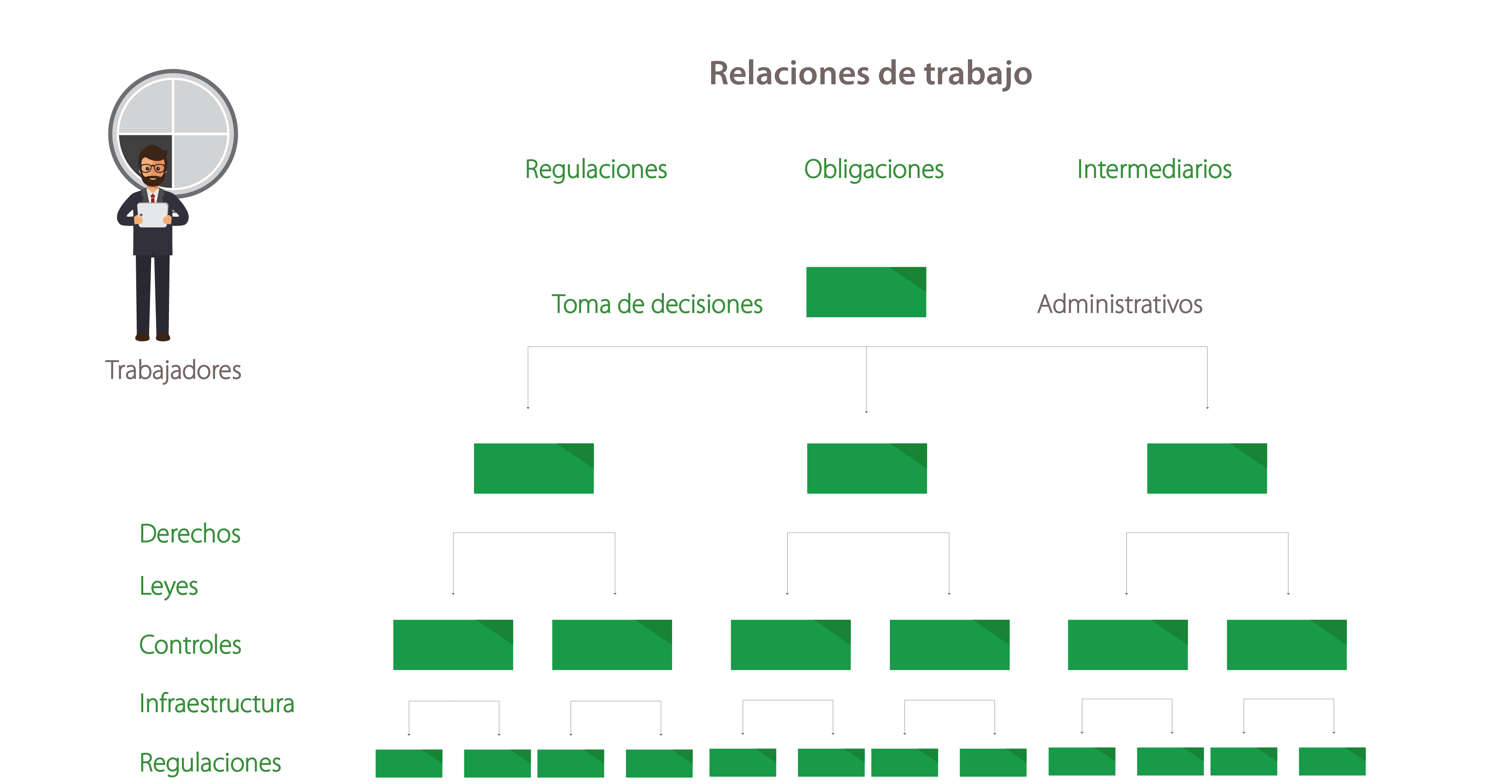 Relaciones de trabajo en tramos de control