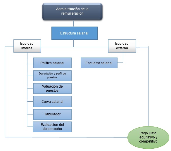 Esquema con los elementos de una estructura salarial
