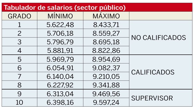 Tabla de tabulador de salarios