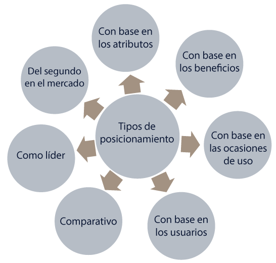 Esquema sobre tipos de posicionamiento