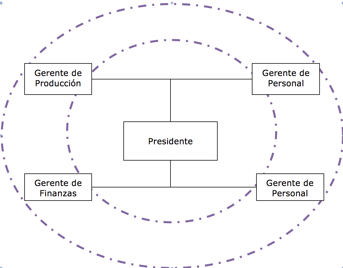 Organigrama circular