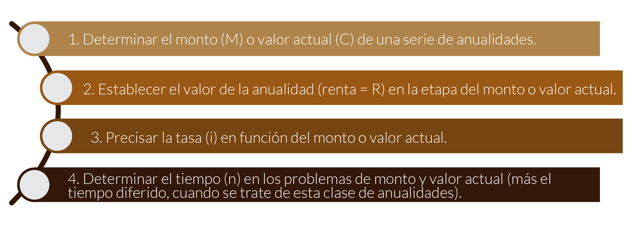 Pasos para considerar clasificación de anualidades