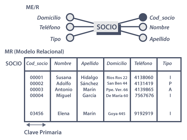 Ejemplo de una derivación de entidades