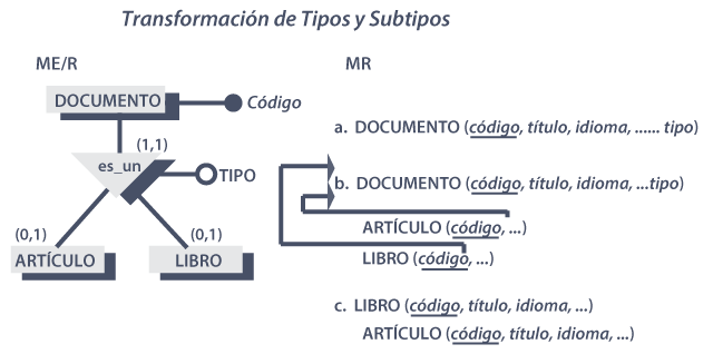 Ejemplo de un atributo de interrelaciones