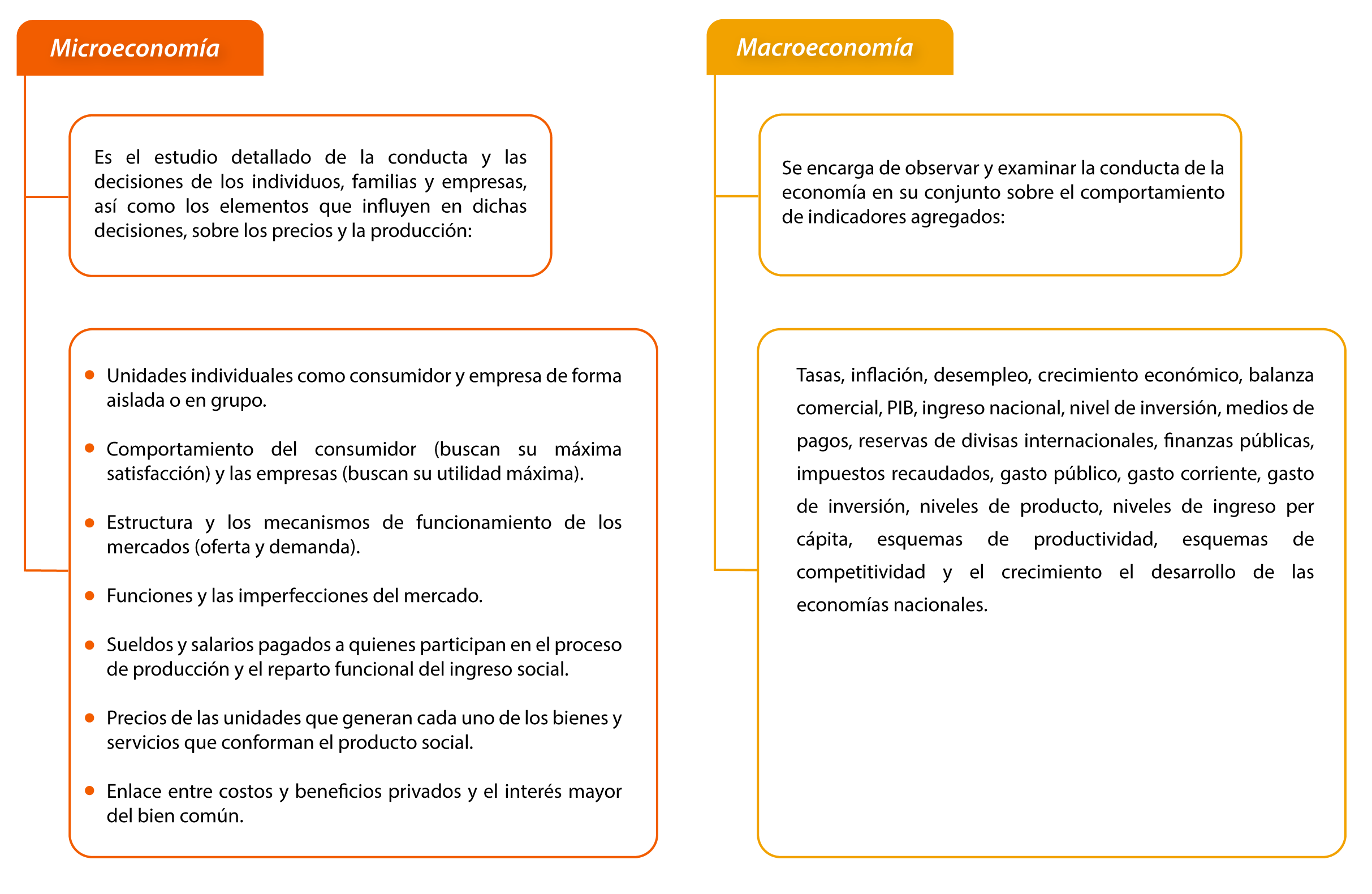 Microeconomía y macroeconomía