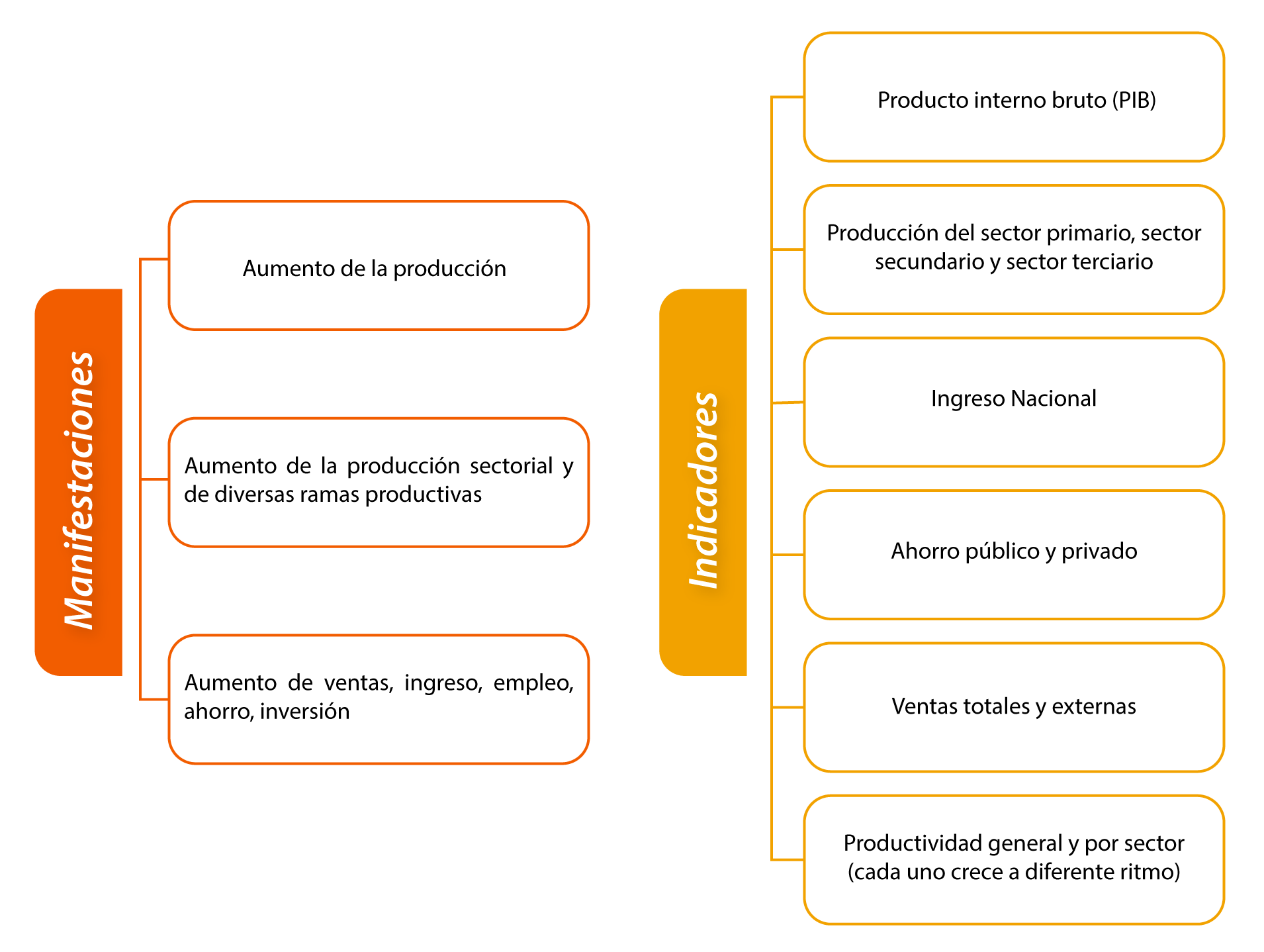 Manifestaciones e indicadores de crecimiento económico