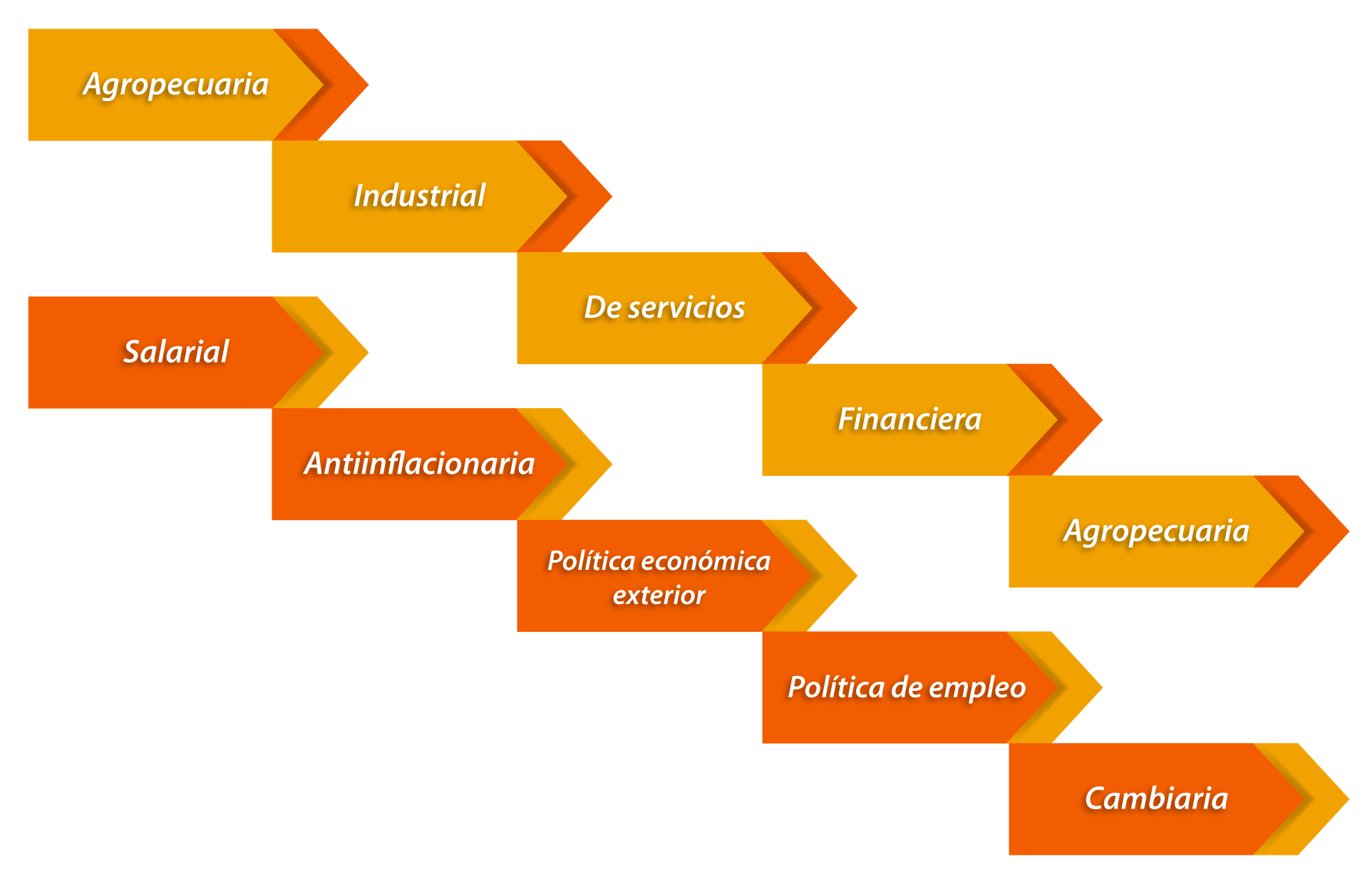 Divisiones de política económica