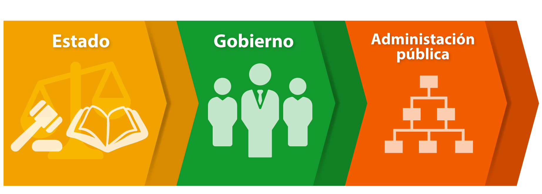 Estado, Gobierno y administración pública