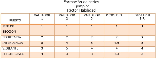 Tabla de formación de series