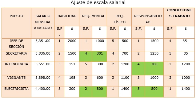 Tabla de escala salarial