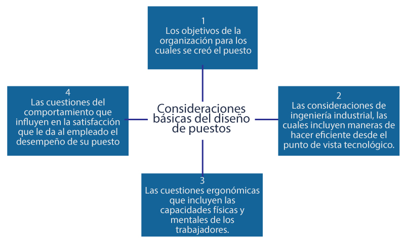 Esquema mostrando las consideraciones básicas del diseño de puestos
