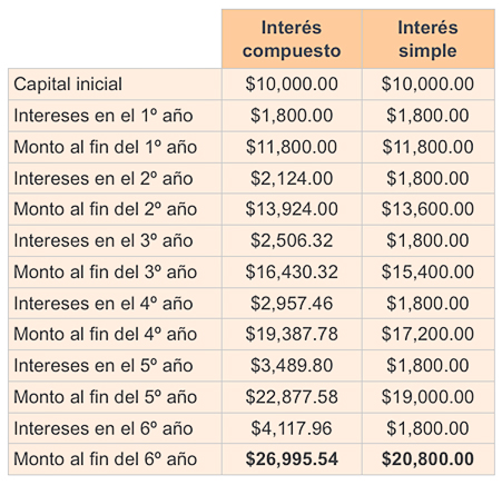 Ejemplo para calculo de monto de capital a interes compuesto