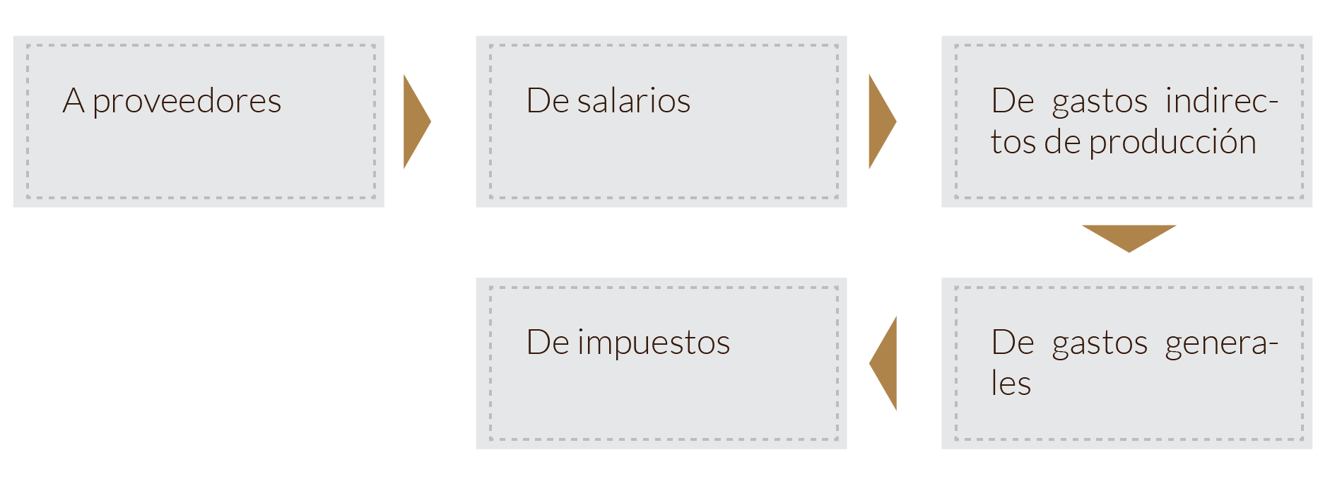esquema sobre los pagos de los cuales provienen los desembolsos de efectivo.