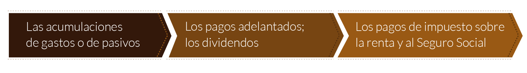 esquema sobre aspectos a considerar para calcular el presupuesto de flujo de efectivo.