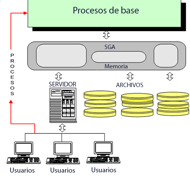  Interacción entre los procesos, la estructura de memoria y los archivos.