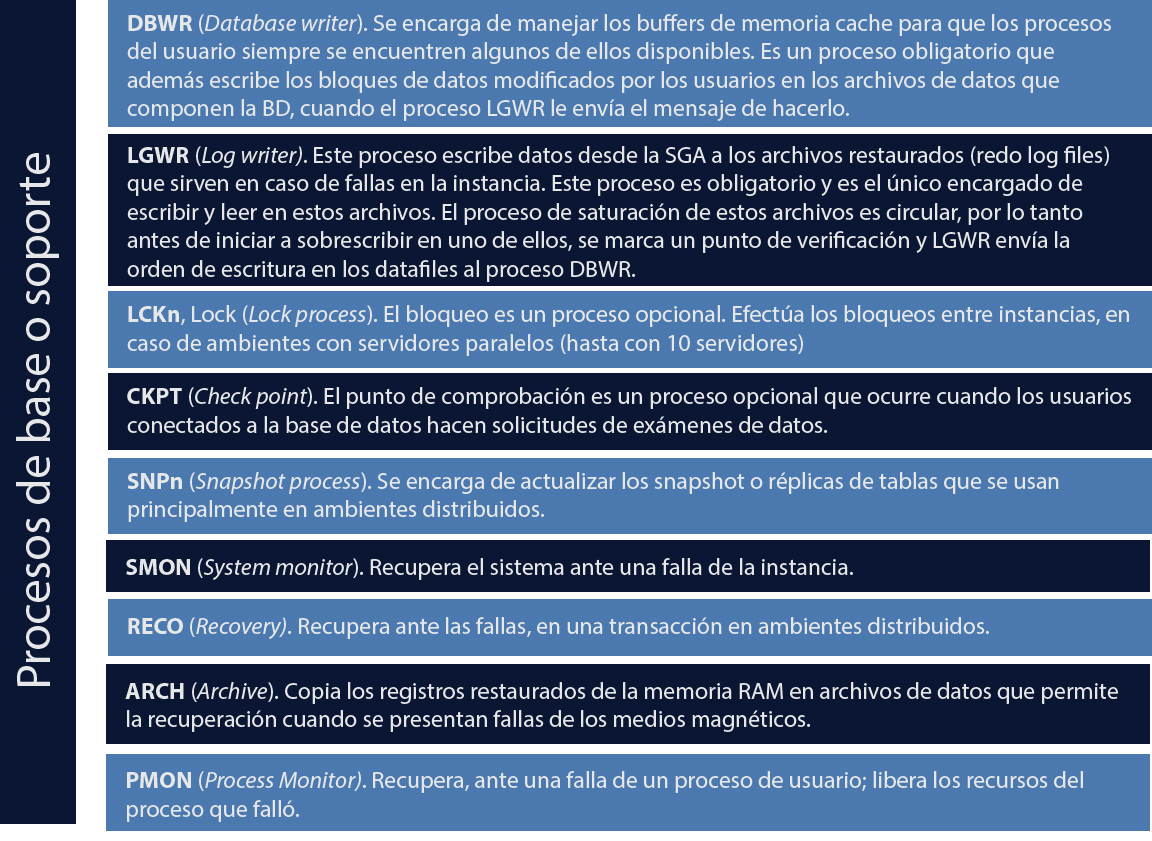 Los nueve procesos de base o de soporte: DBWR, LGWR, LCKn, Lock, CKPT, SNPn, SMON, RECO, ARCH, PMON