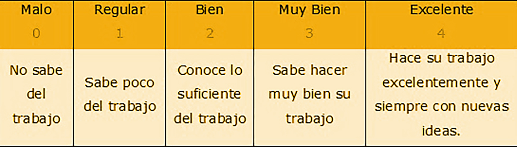 Tabla con factores a evaluar