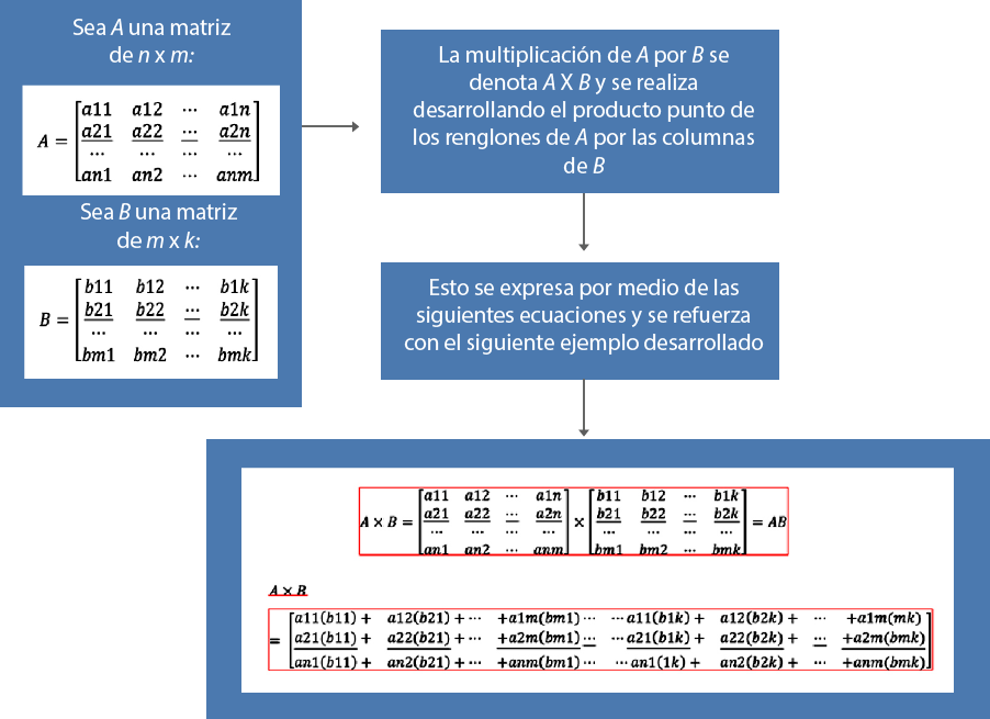 Cuadro sobre Multiplicación de matrices.