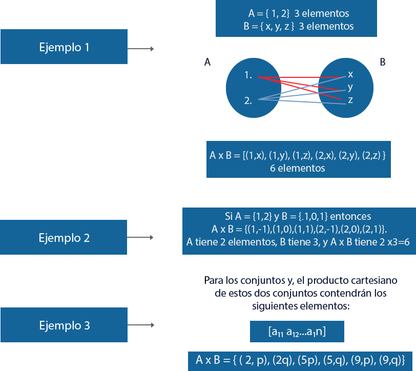 Ejemplos de producto cartesiano