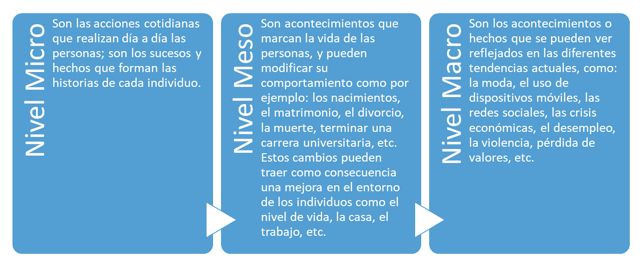 Niveles de acción de las dinámicas sociales