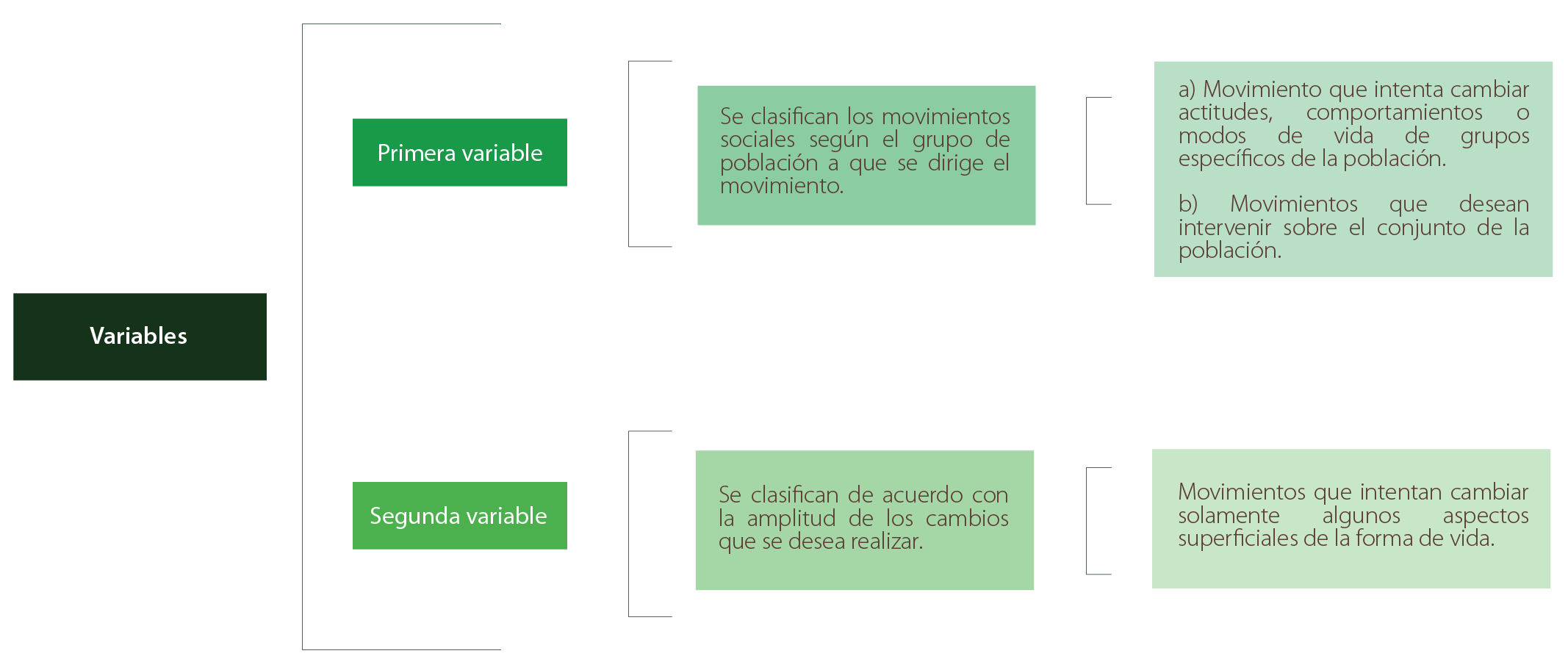 Variables de los movimientos sociales