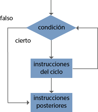Ejemplo de esquema de un diagrama de ciclo mientras
