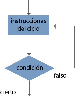 Ejemplo de esquema de un diagrama de ciclo hasta que