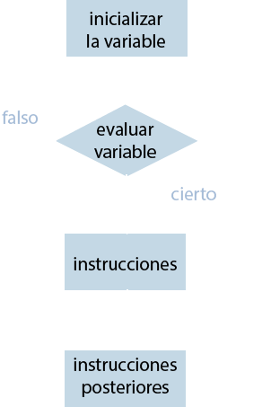 Ejemplo de esquema sobre la estructura conocida como contadores