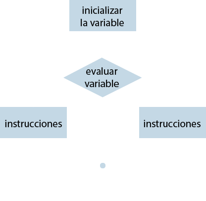 Ejemplo de esquema sobre la estructura conocida como condicionales