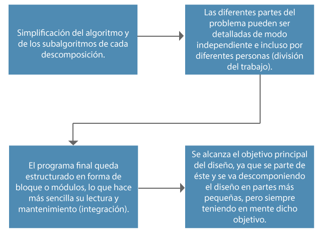  Interacción entre los procesos, la estructura de memoria y los archivos.
