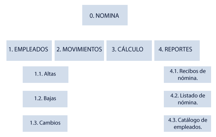  Interacción entre los procesos, la estructura de memoria y los archivos.