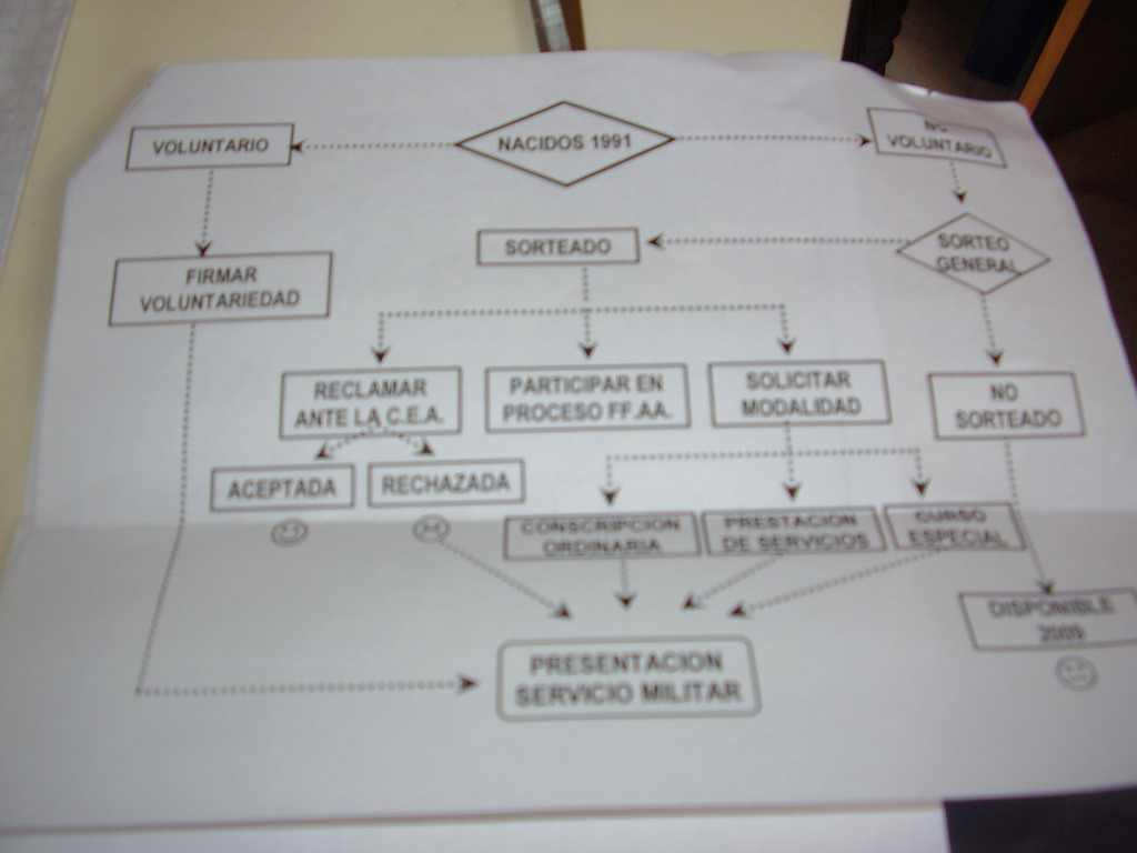 Ejemplo de un diagrama de flujo