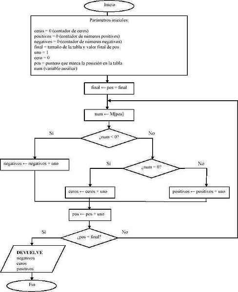 Ejemplo de diagrama con las variables descritas