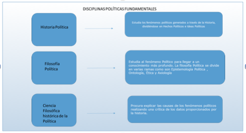 Disciplinas Políticas fundamentales