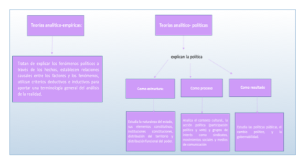 Cuadro Teorías que explican la Política.