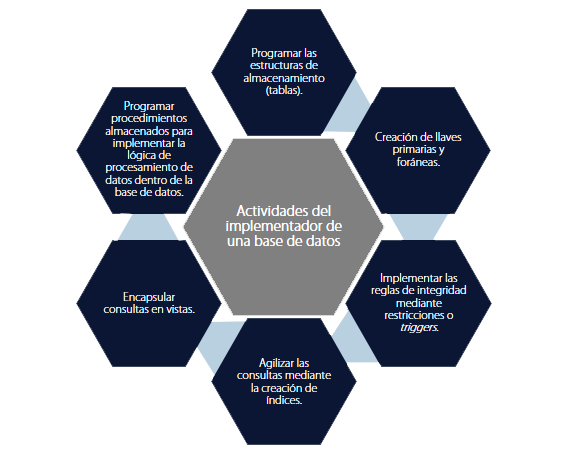 Esquema con los seis roles o actividades de un implementador o programador de base de datos.