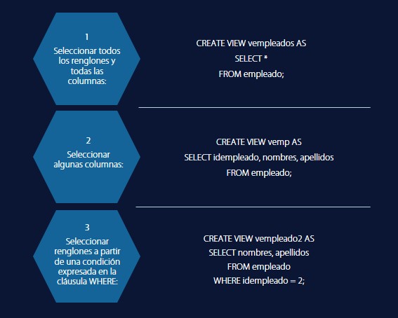 Esquema mostrando tres ejemplos de vistas creadas a partir de diversas consultas.